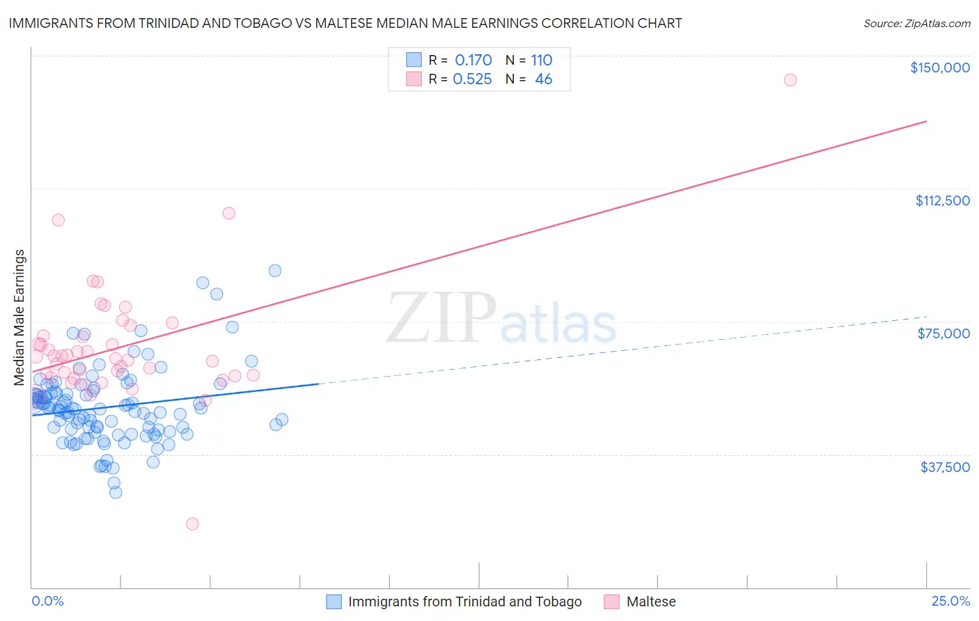Immigrants from Trinidad and Tobago vs Maltese Median Male Earnings