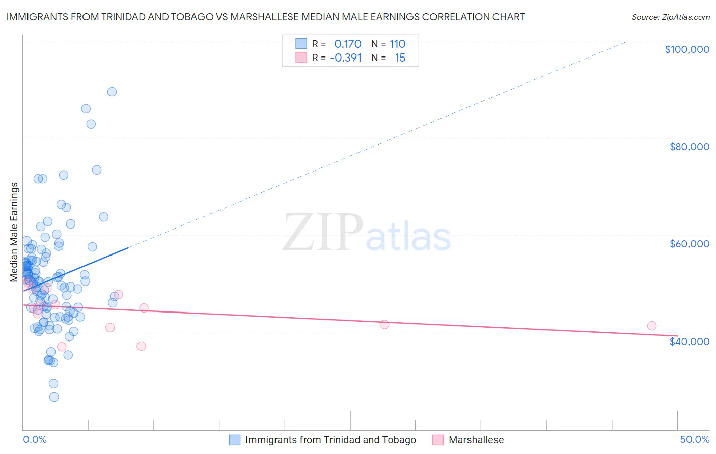 Immigrants from Trinidad and Tobago vs Marshallese Median Male Earnings
