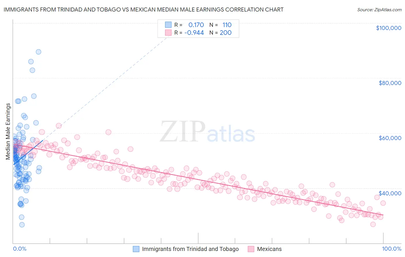 Immigrants from Trinidad and Tobago vs Mexican Median Male Earnings