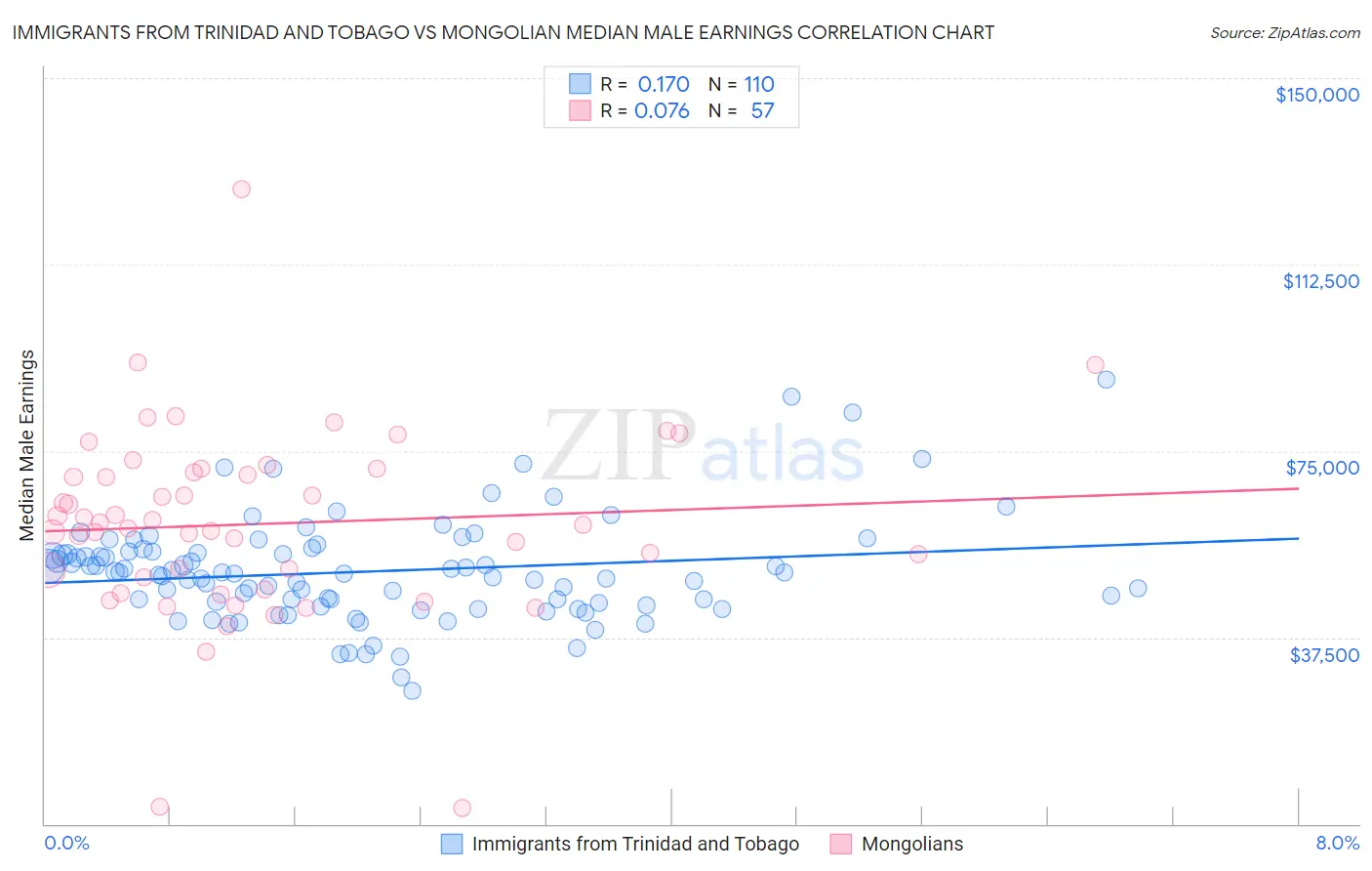 Immigrants from Trinidad and Tobago vs Mongolian Median Male Earnings