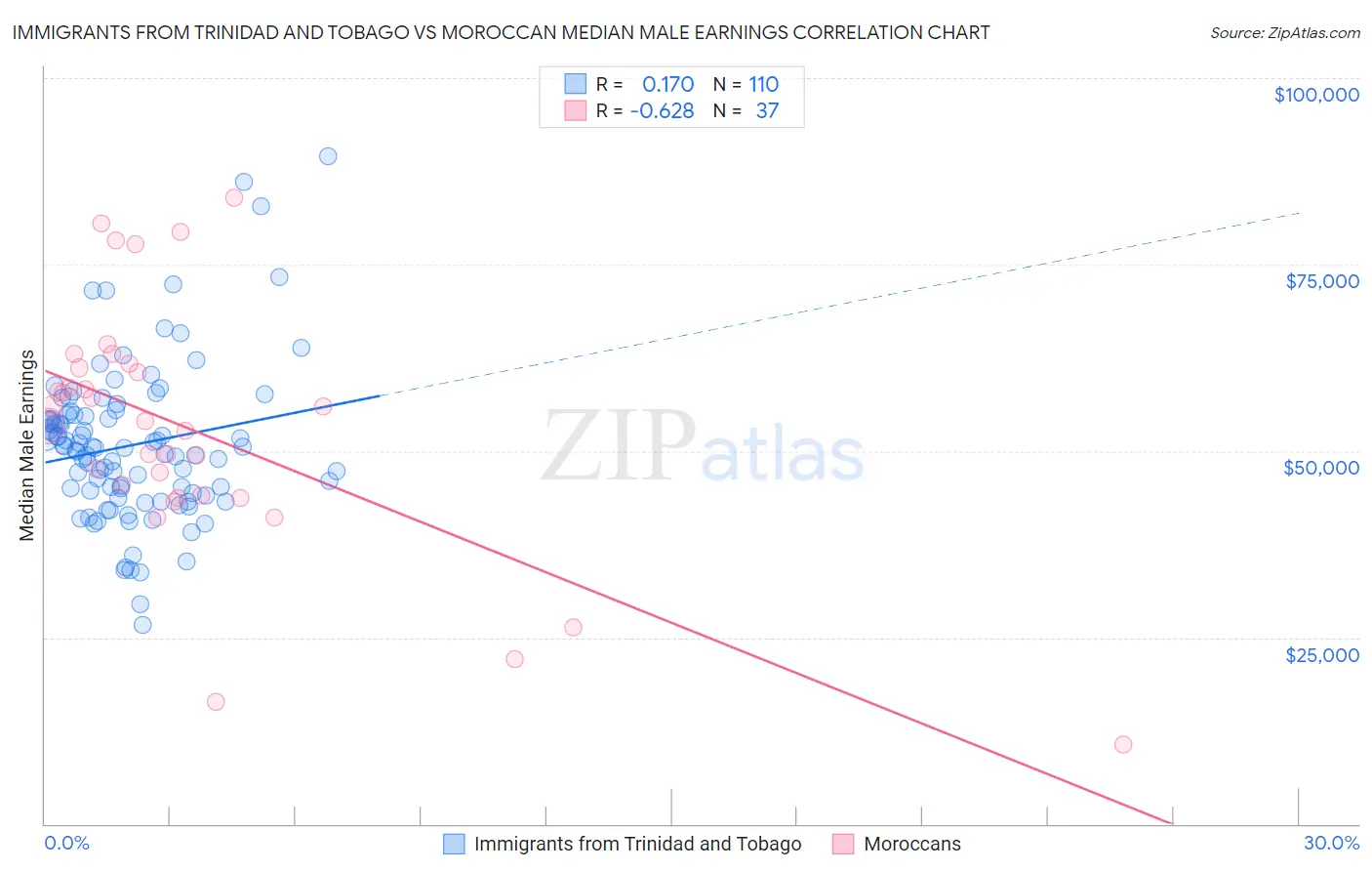 Immigrants from Trinidad and Tobago vs Moroccan Median Male Earnings