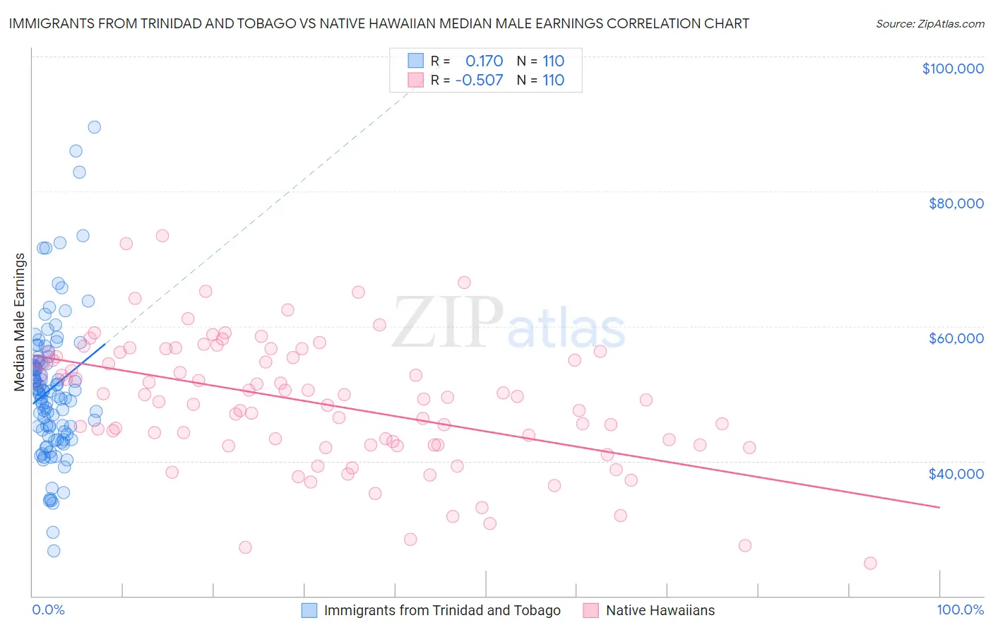 Immigrants from Trinidad and Tobago vs Native Hawaiian Median Male Earnings