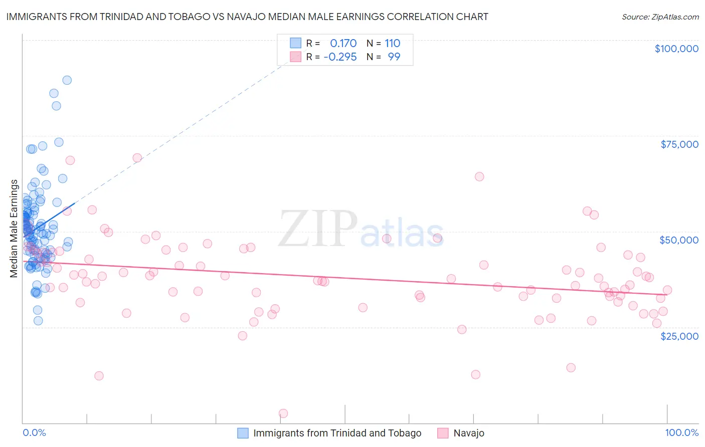 Immigrants from Trinidad and Tobago vs Navajo Median Male Earnings