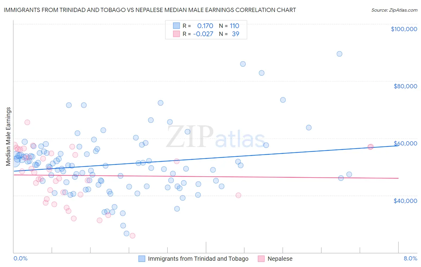 Immigrants from Trinidad and Tobago vs Nepalese Median Male Earnings