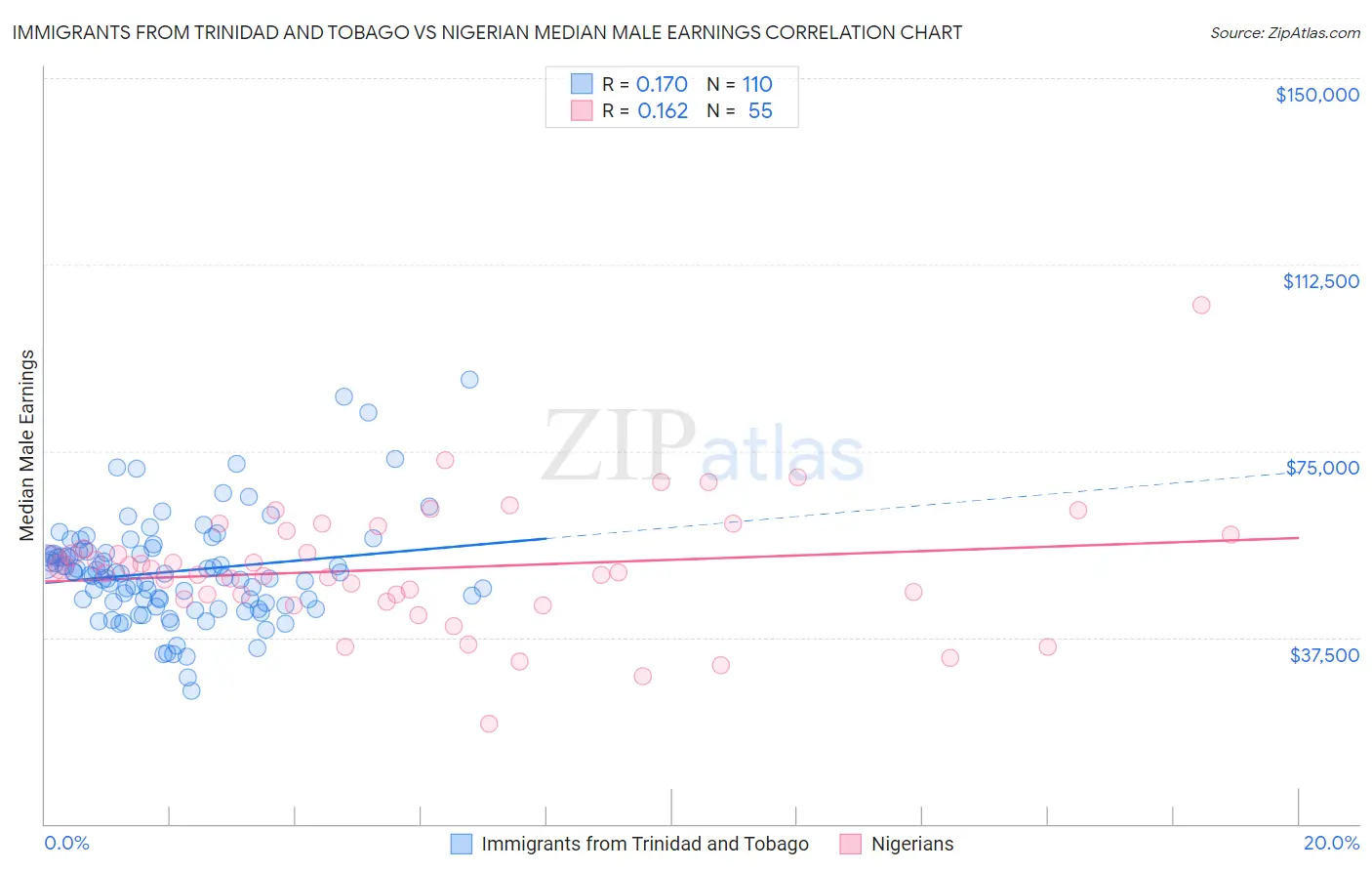 Immigrants from Trinidad and Tobago vs Nigerian Median Male Earnings