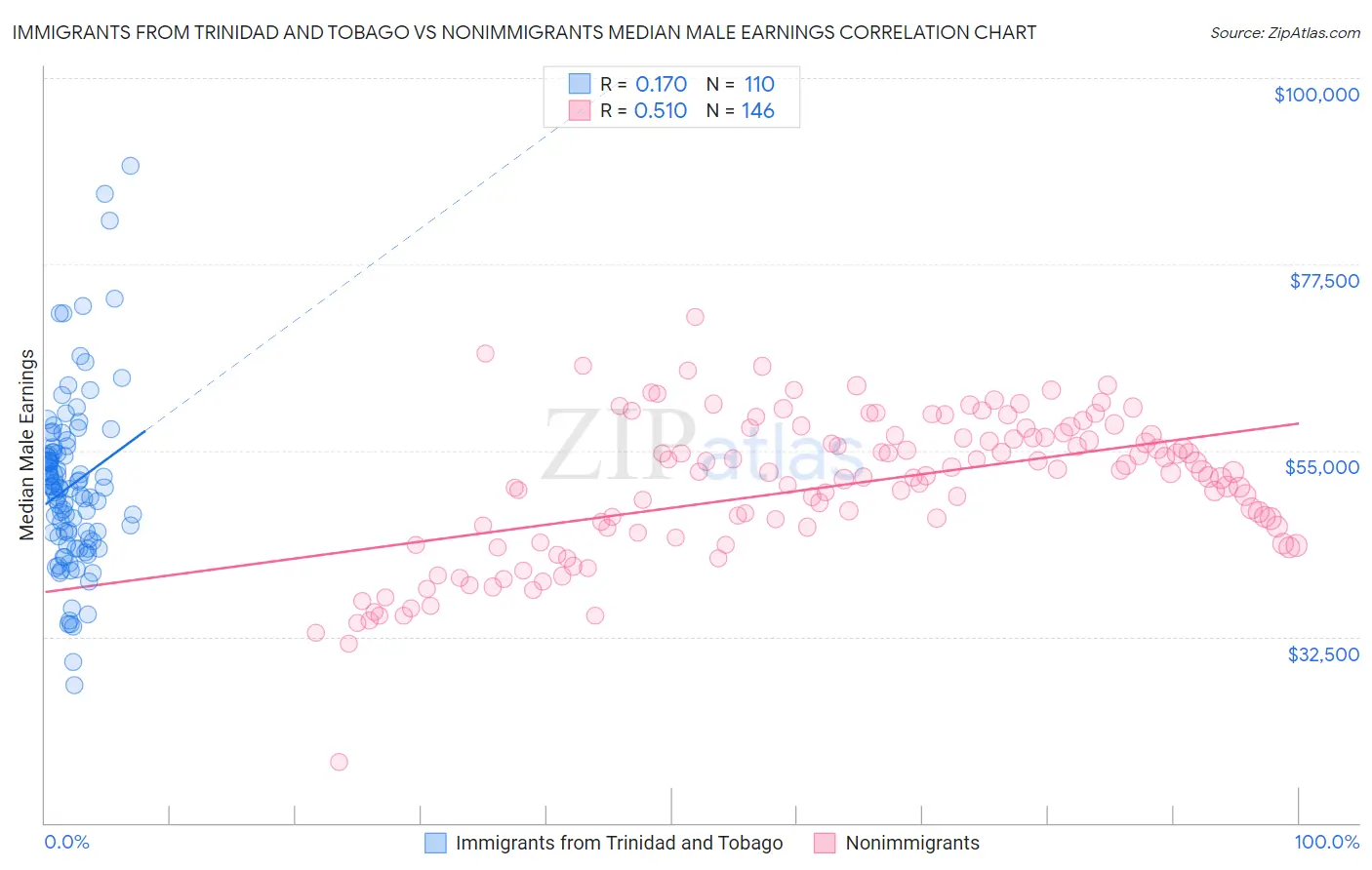Immigrants from Trinidad and Tobago vs Nonimmigrants Median Male Earnings