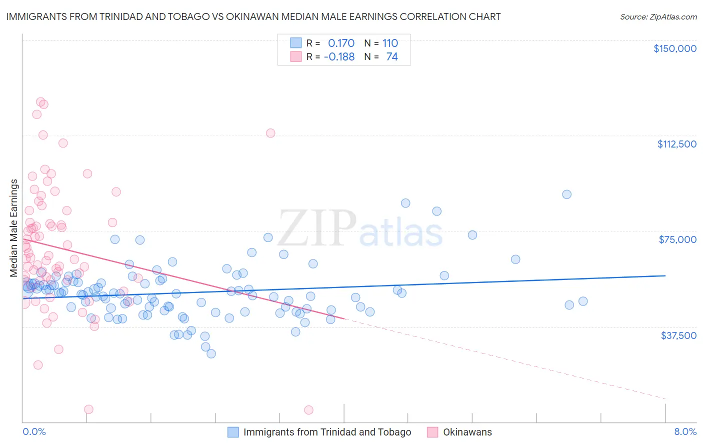 Immigrants from Trinidad and Tobago vs Okinawan Median Male Earnings