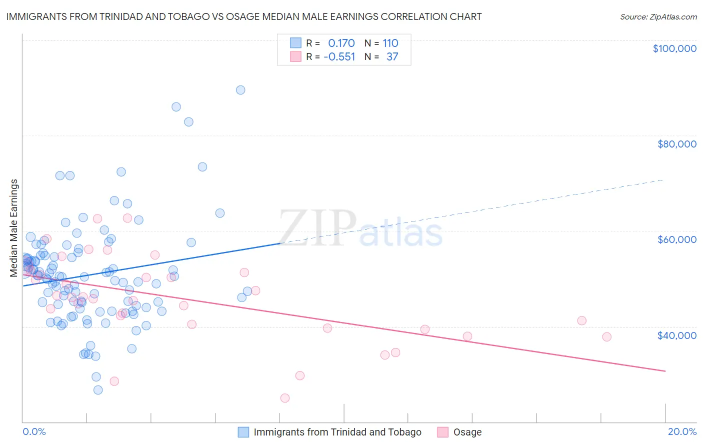 Immigrants from Trinidad and Tobago vs Osage Median Male Earnings
