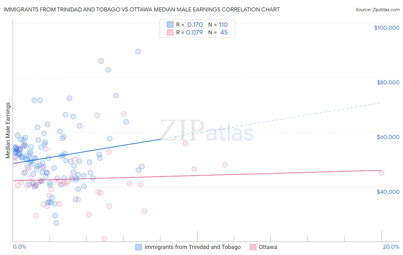Immigrants from Trinidad and Tobago vs Ottawa Median Male Earnings