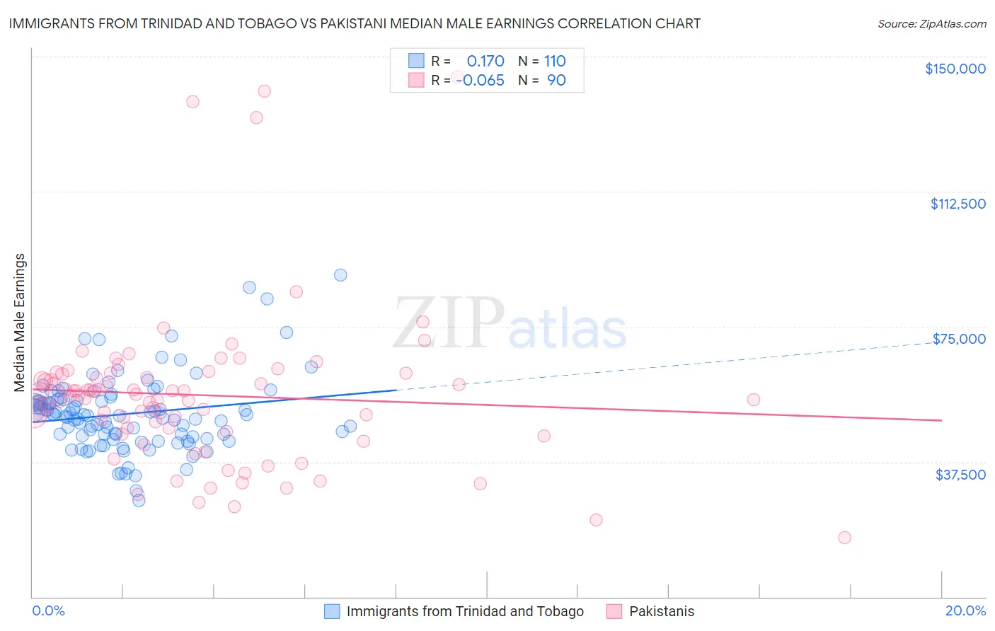 Immigrants from Trinidad and Tobago vs Pakistani Median Male Earnings