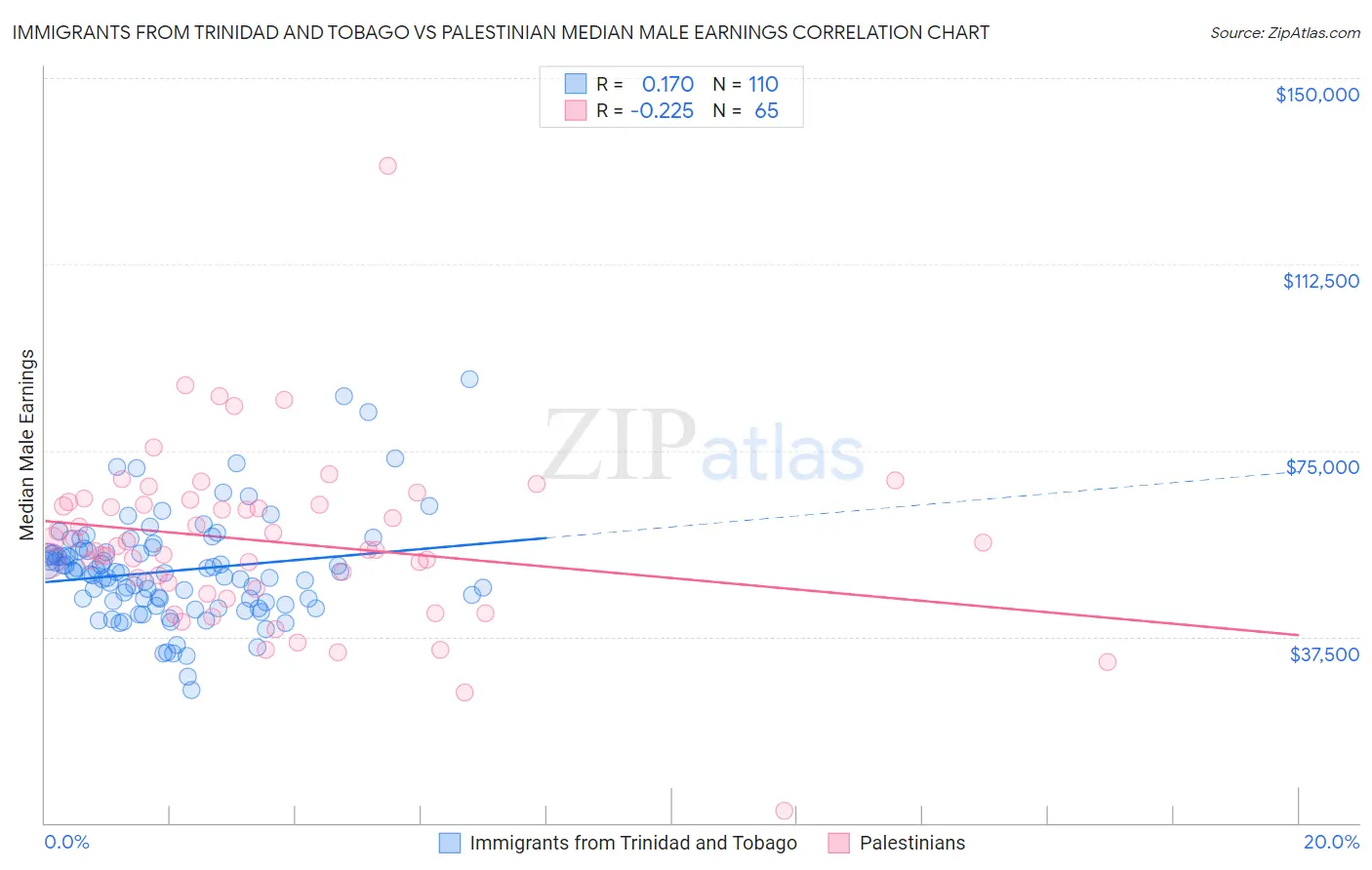 Immigrants from Trinidad and Tobago vs Palestinian Median Male Earnings