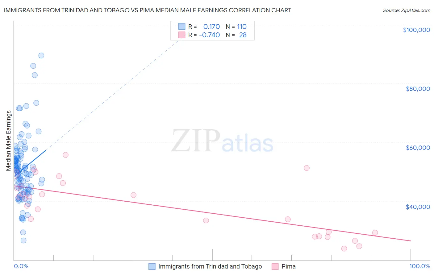 Immigrants from Trinidad and Tobago vs Pima Median Male Earnings