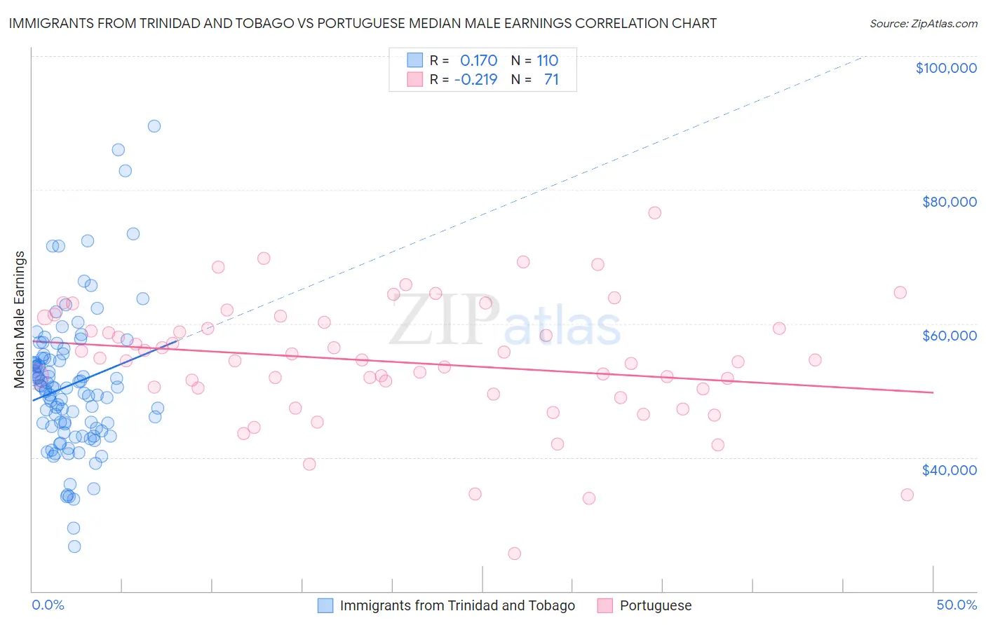 Immigrants from Trinidad and Tobago vs Portuguese Median Male Earnings