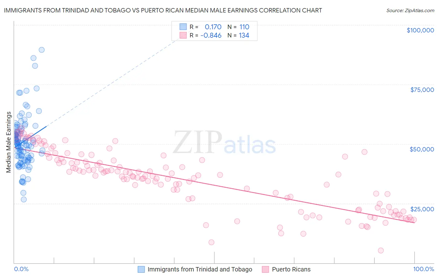 Immigrants from Trinidad and Tobago vs Puerto Rican Median Male Earnings