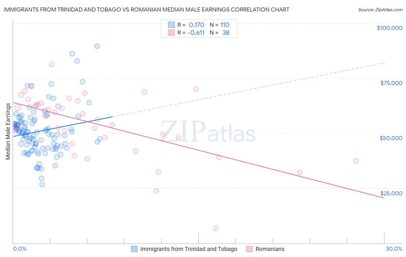 Immigrants from Trinidad and Tobago vs Romanian Median Male Earnings