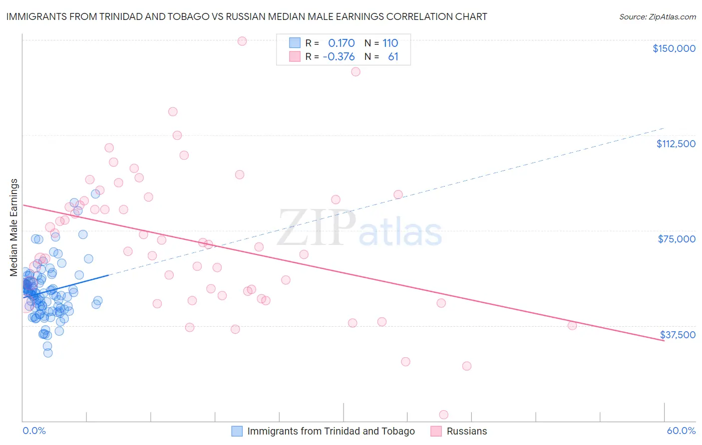 Immigrants from Trinidad and Tobago vs Russian Median Male Earnings