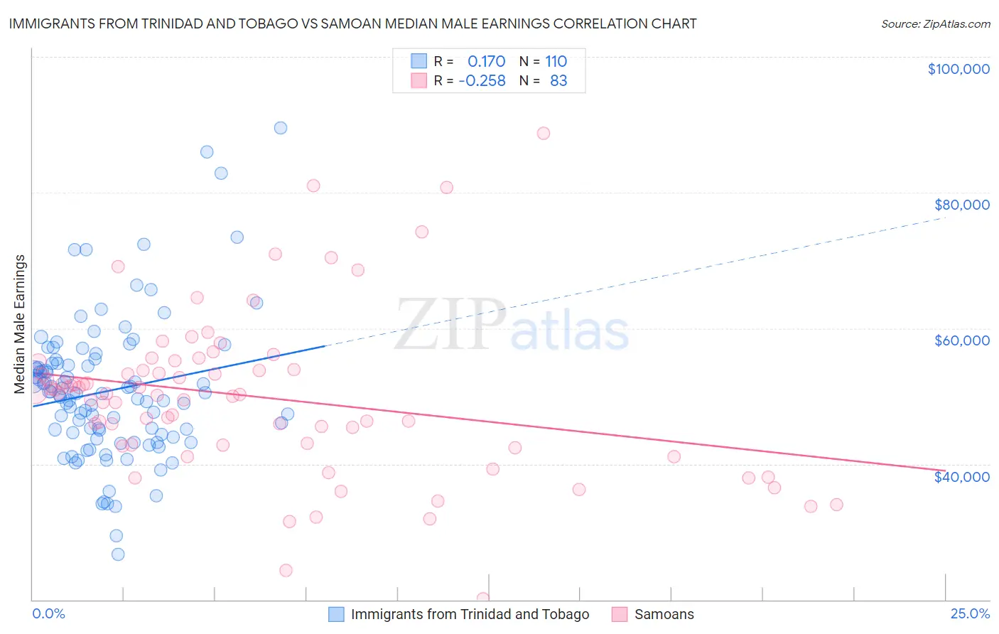 Immigrants from Trinidad and Tobago vs Samoan Median Male Earnings