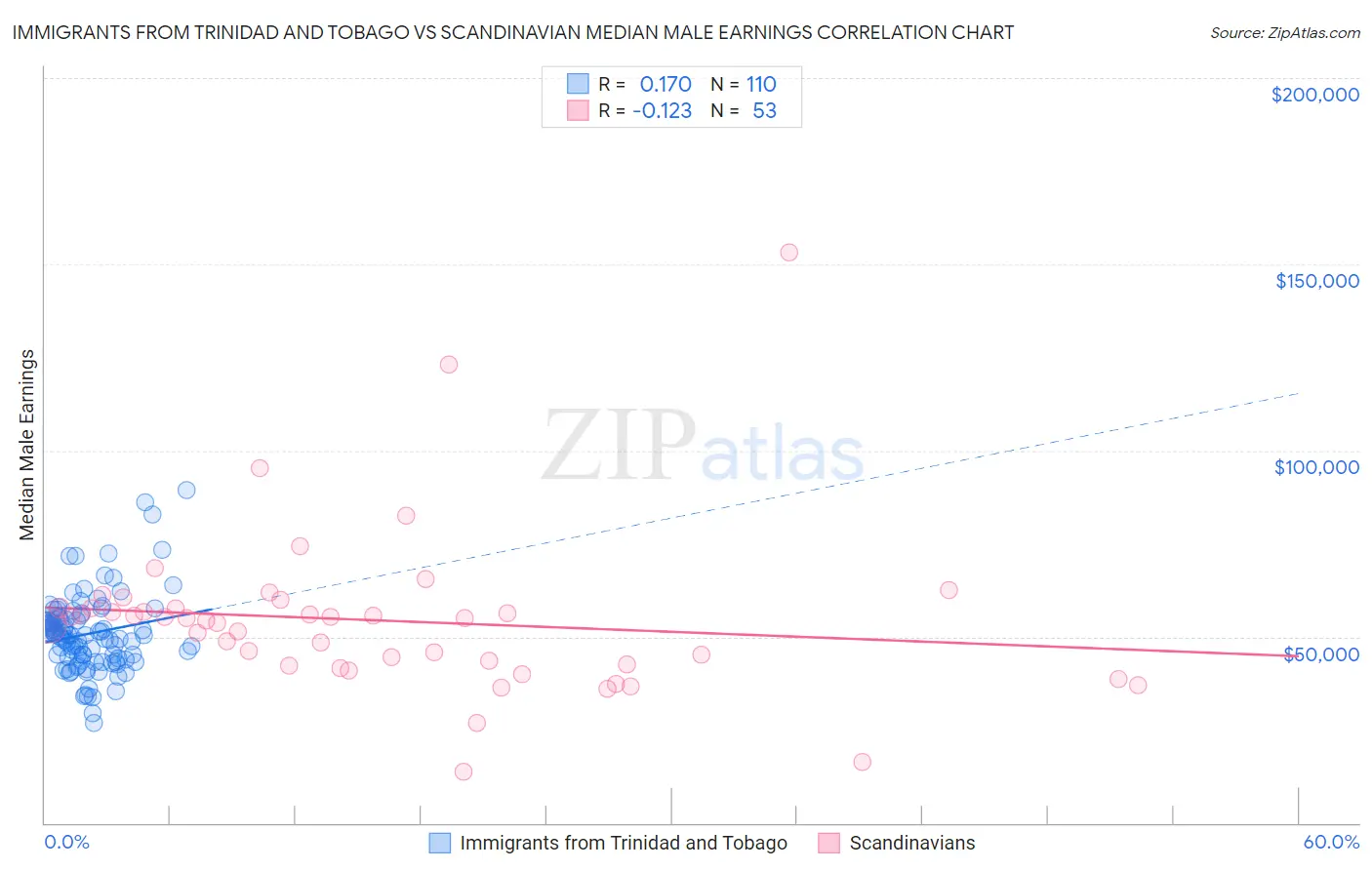 Immigrants from Trinidad and Tobago vs Scandinavian Median Male Earnings