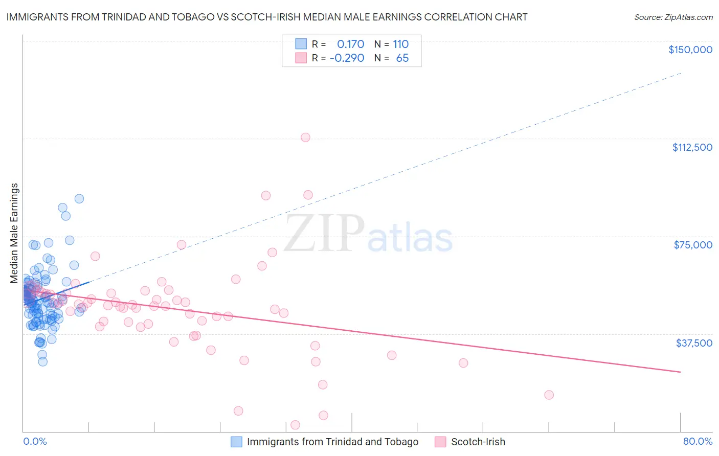 Immigrants from Trinidad and Tobago vs Scotch-Irish Median Male Earnings