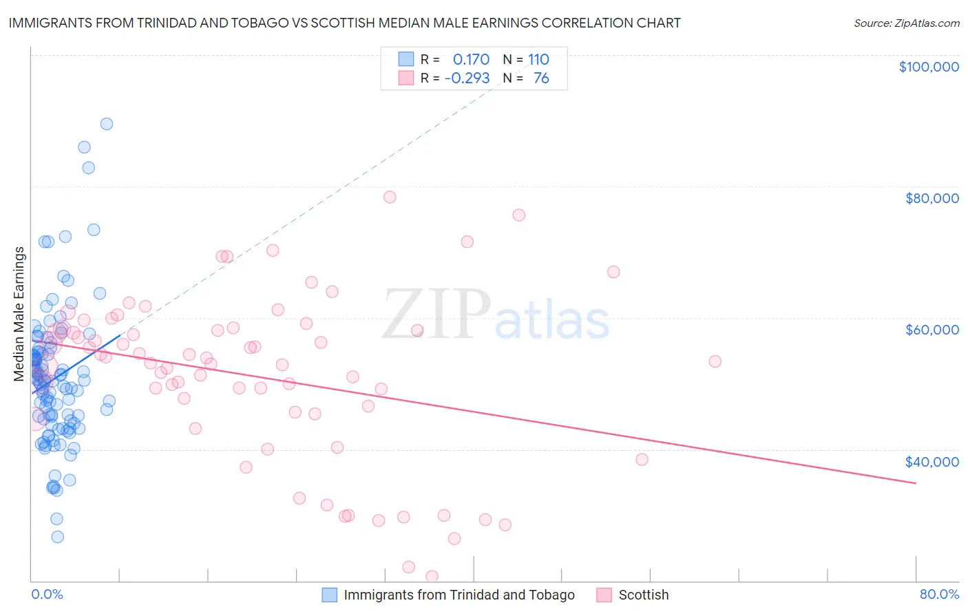 Immigrants from Trinidad and Tobago vs Scottish Median Male Earnings