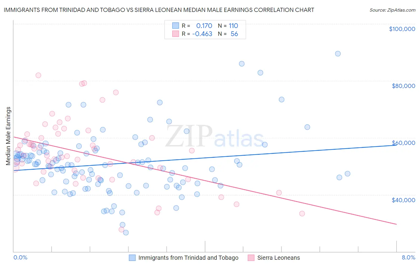 Immigrants from Trinidad and Tobago vs Sierra Leonean Median Male Earnings