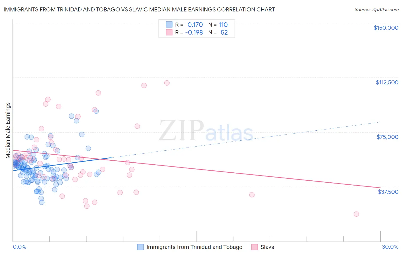 Immigrants from Trinidad and Tobago vs Slavic Median Male Earnings