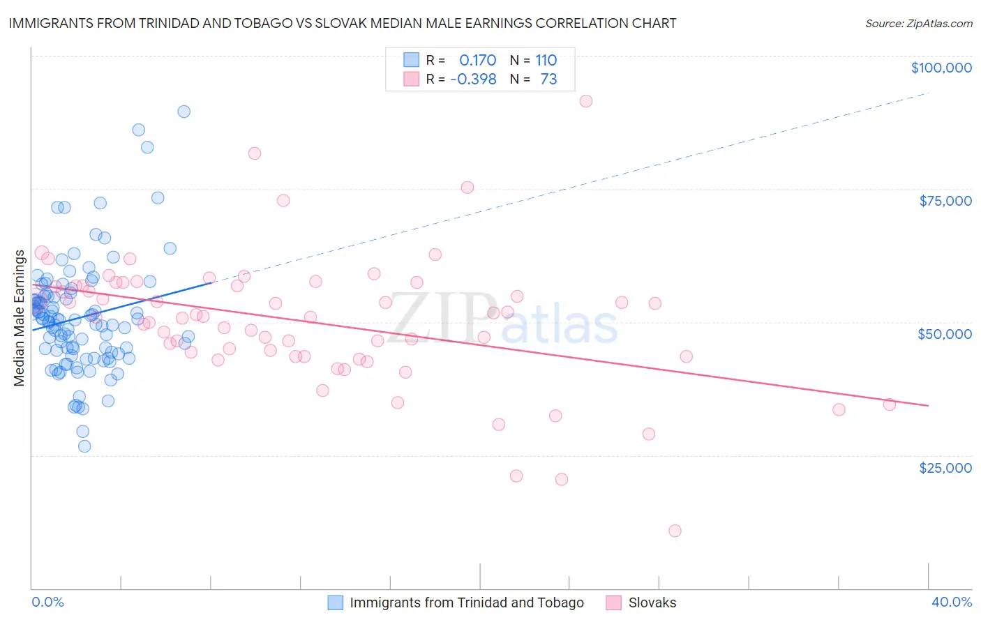 Immigrants from Trinidad and Tobago vs Slovak Median Male Earnings