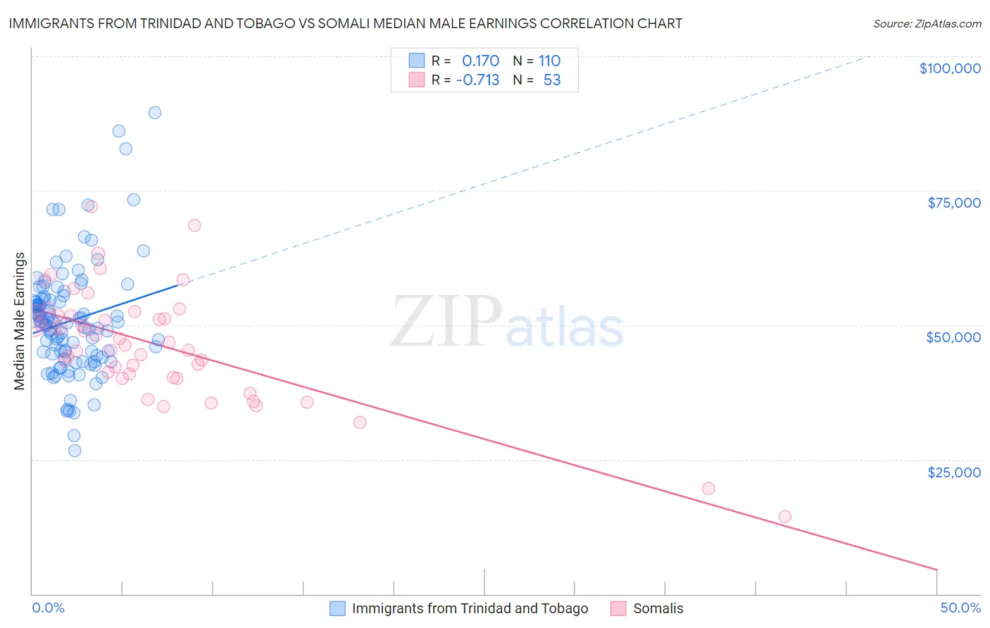 Immigrants from Trinidad and Tobago vs Somali Median Male Earnings