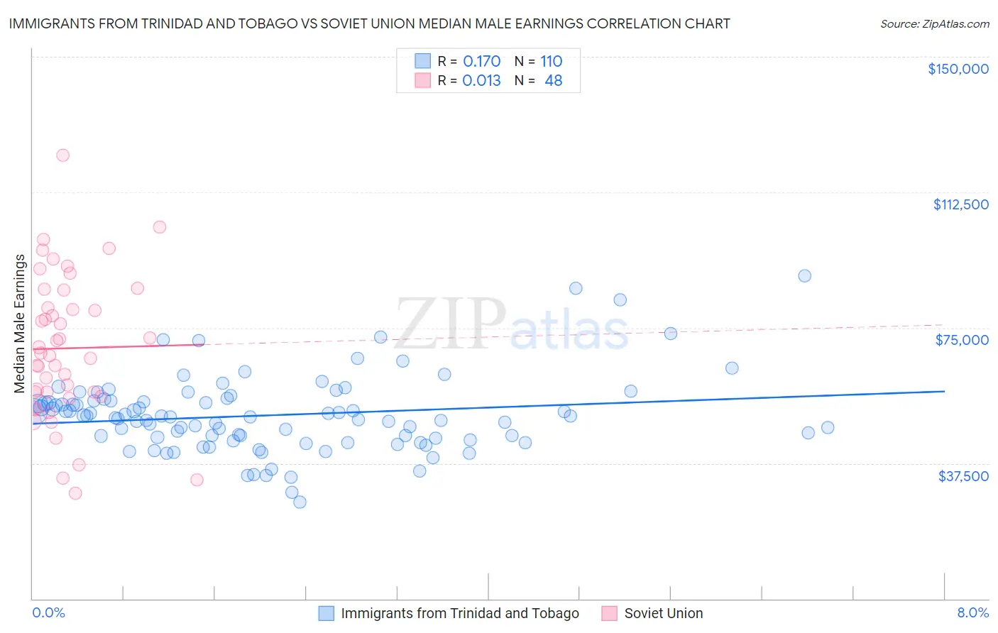 Immigrants from Trinidad and Tobago vs Soviet Union Median Male Earnings