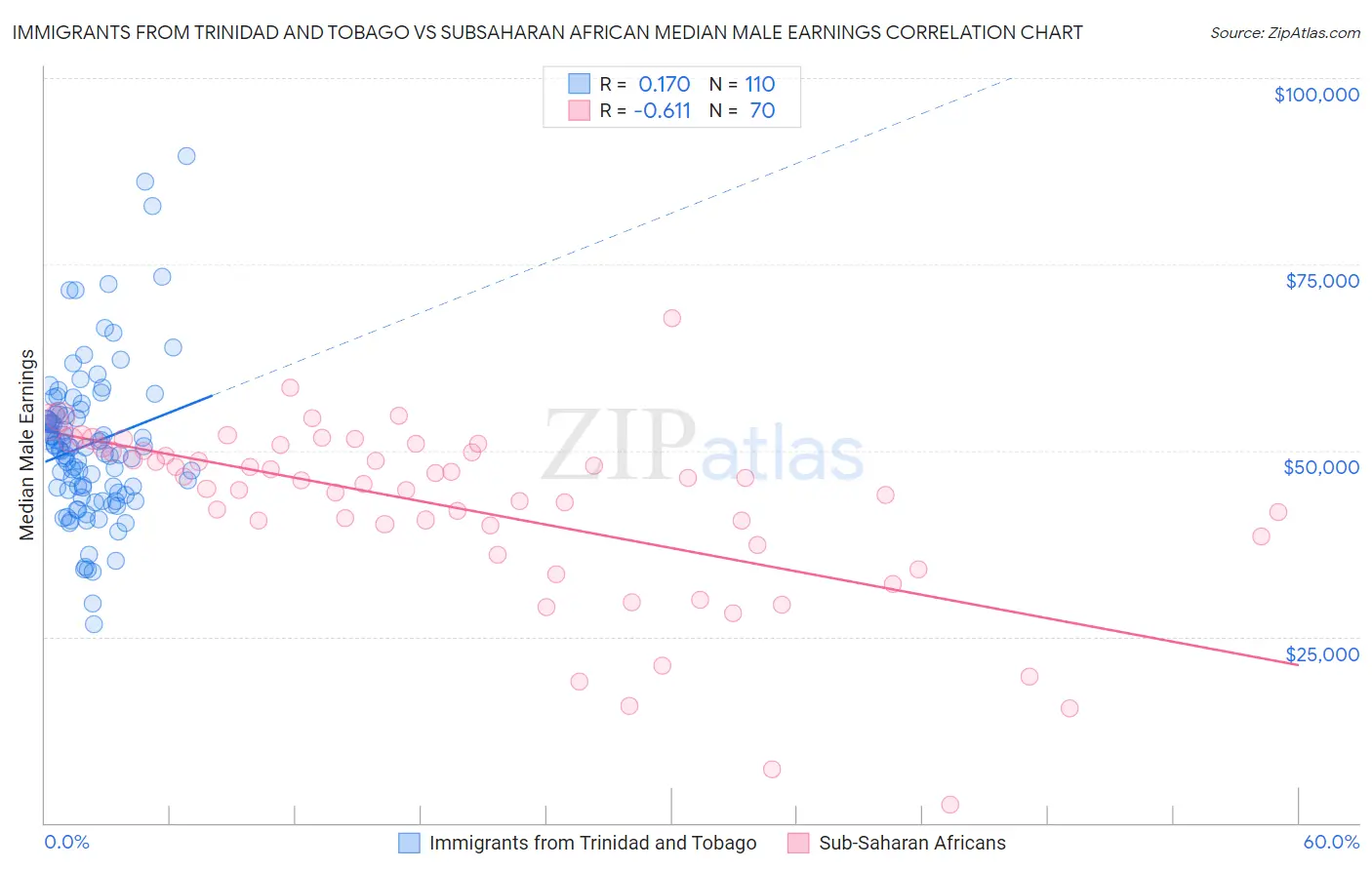 Immigrants from Trinidad and Tobago vs Subsaharan African Median Male Earnings
