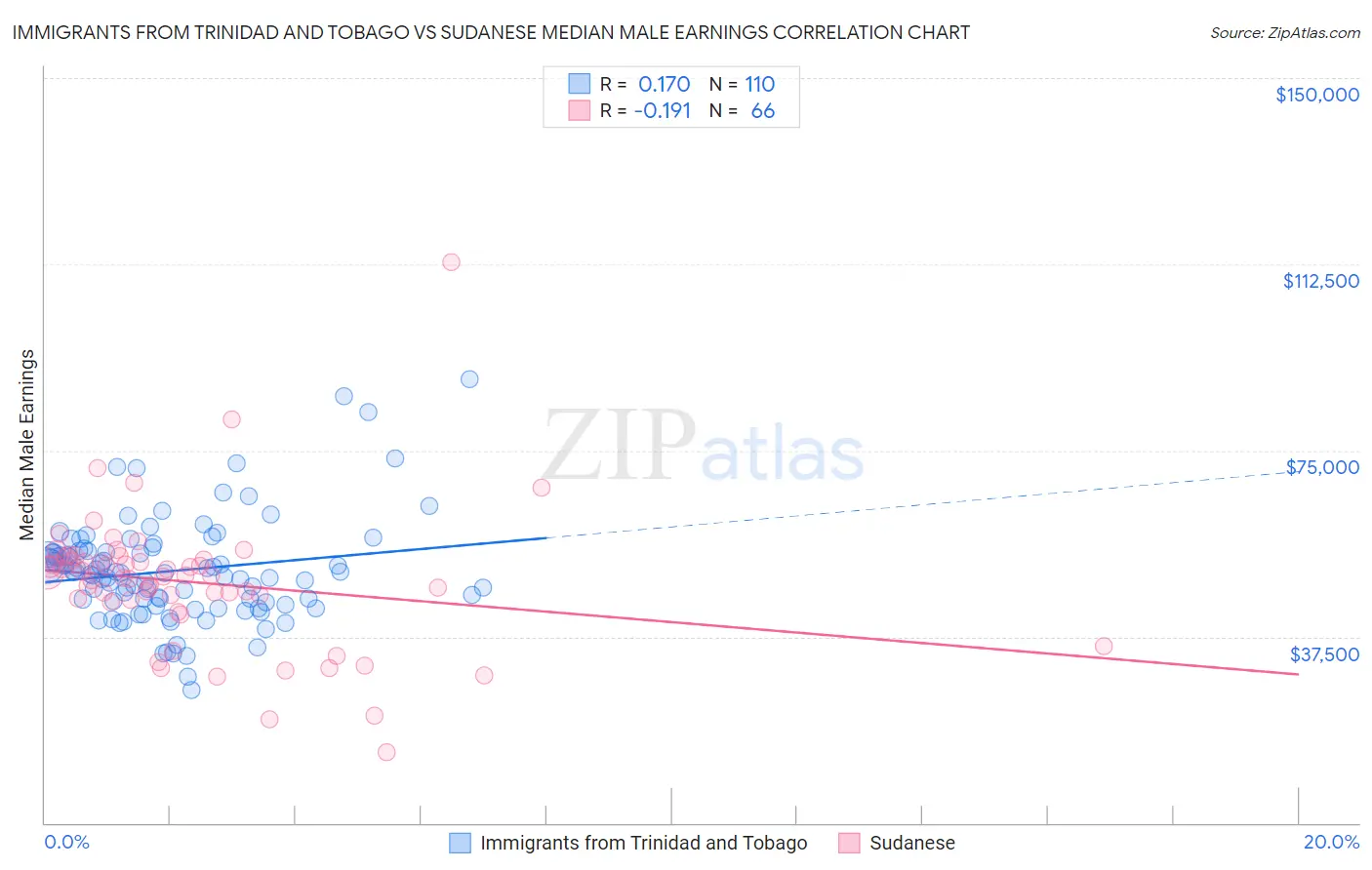 Immigrants from Trinidad and Tobago vs Sudanese Median Male Earnings