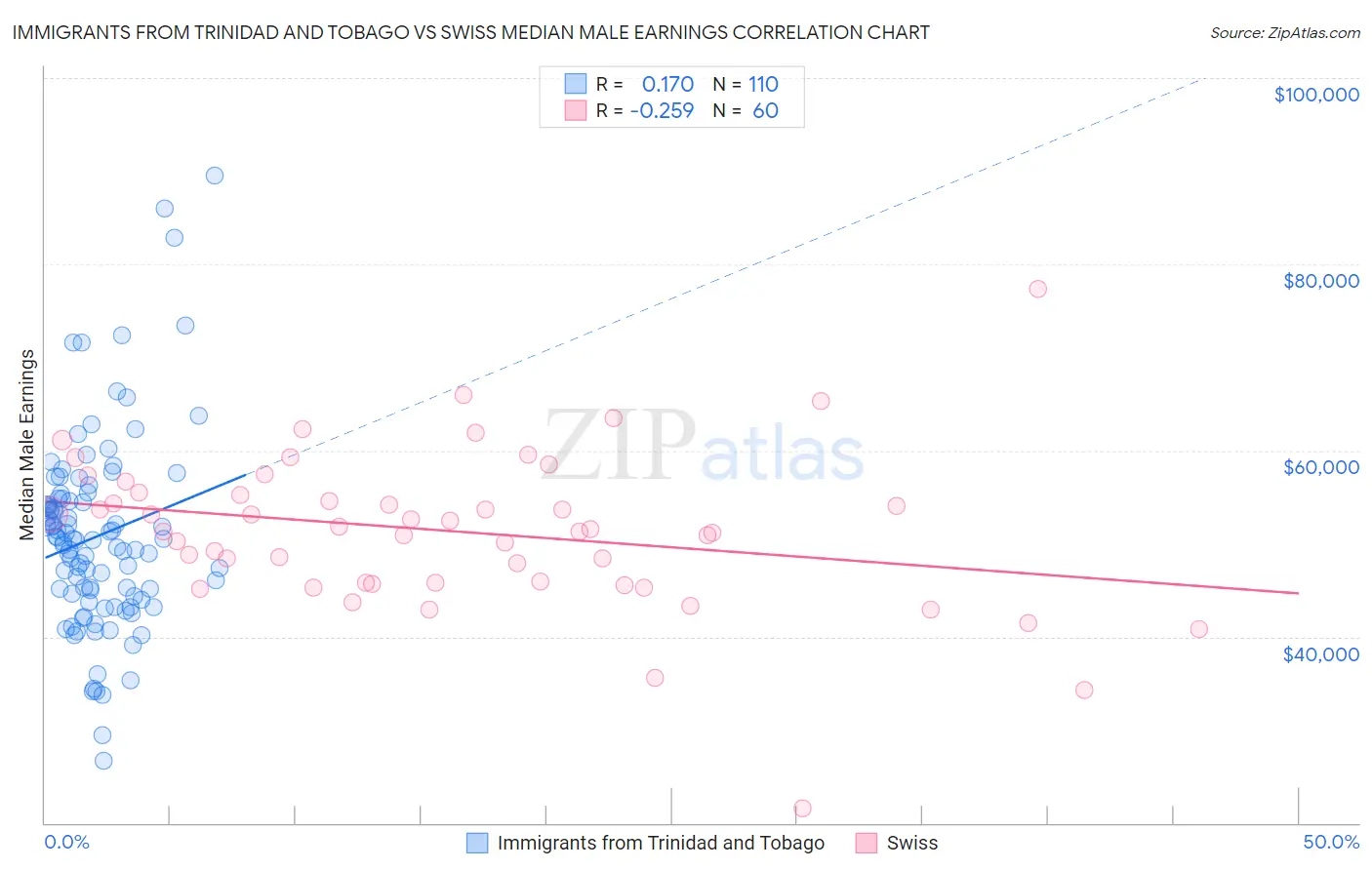Immigrants from Trinidad and Tobago vs Swiss Median Male Earnings