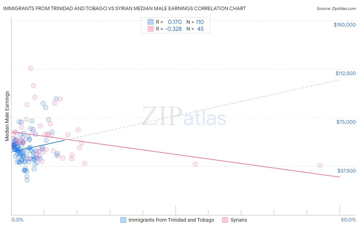 Immigrants from Trinidad and Tobago vs Syrian Median Male Earnings