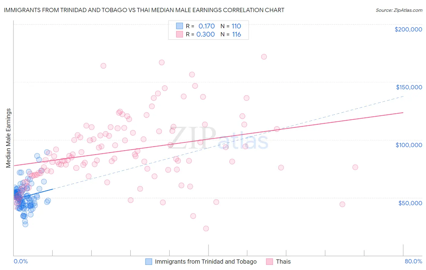 Immigrants from Trinidad and Tobago vs Thai Median Male Earnings