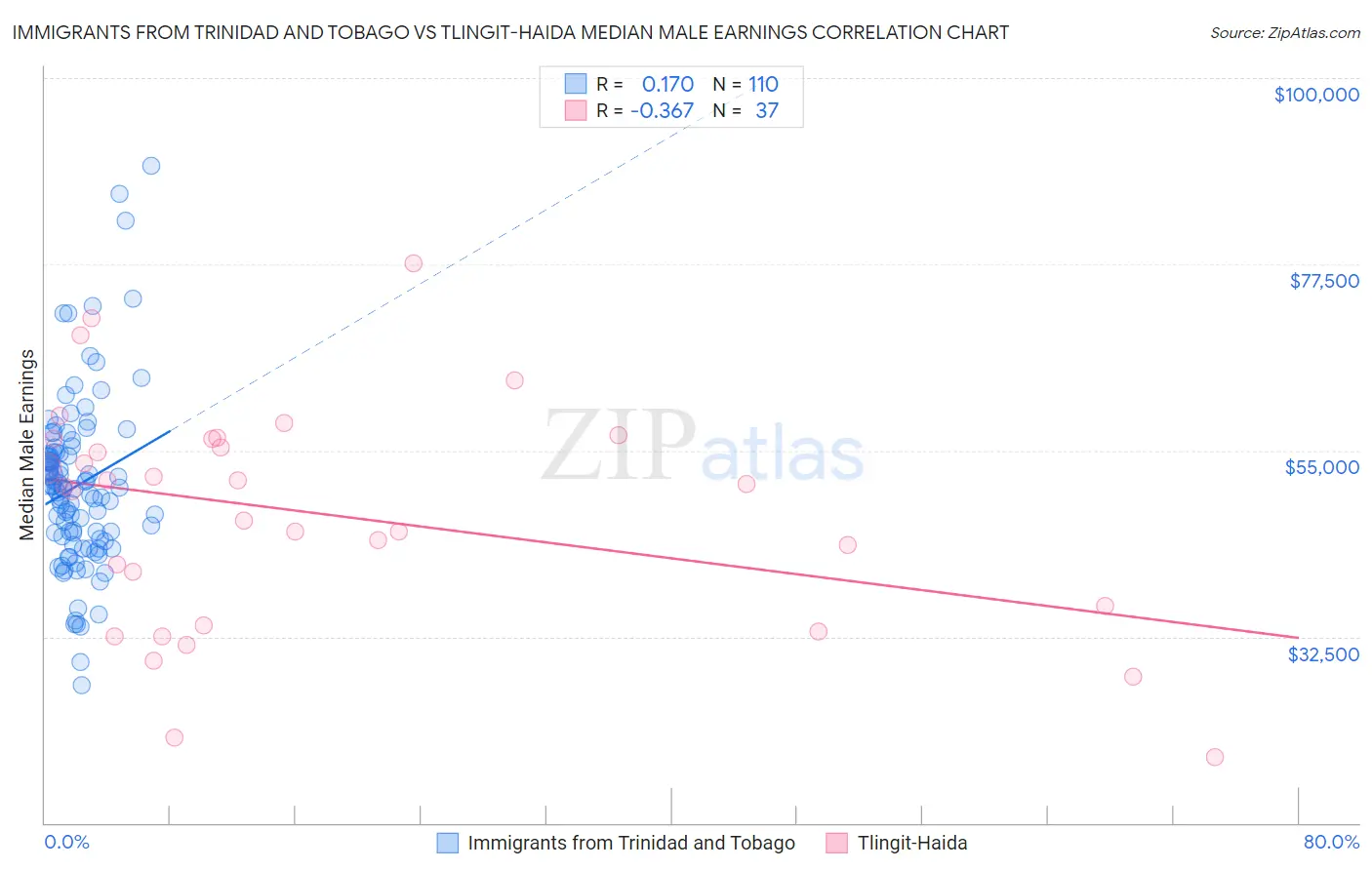 Immigrants from Trinidad and Tobago vs Tlingit-Haida Median Male Earnings