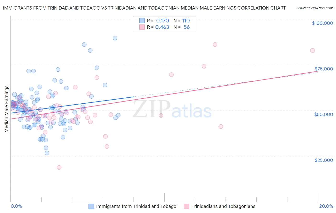 Immigrants from Trinidad and Tobago vs Trinidadian and Tobagonian Median Male Earnings