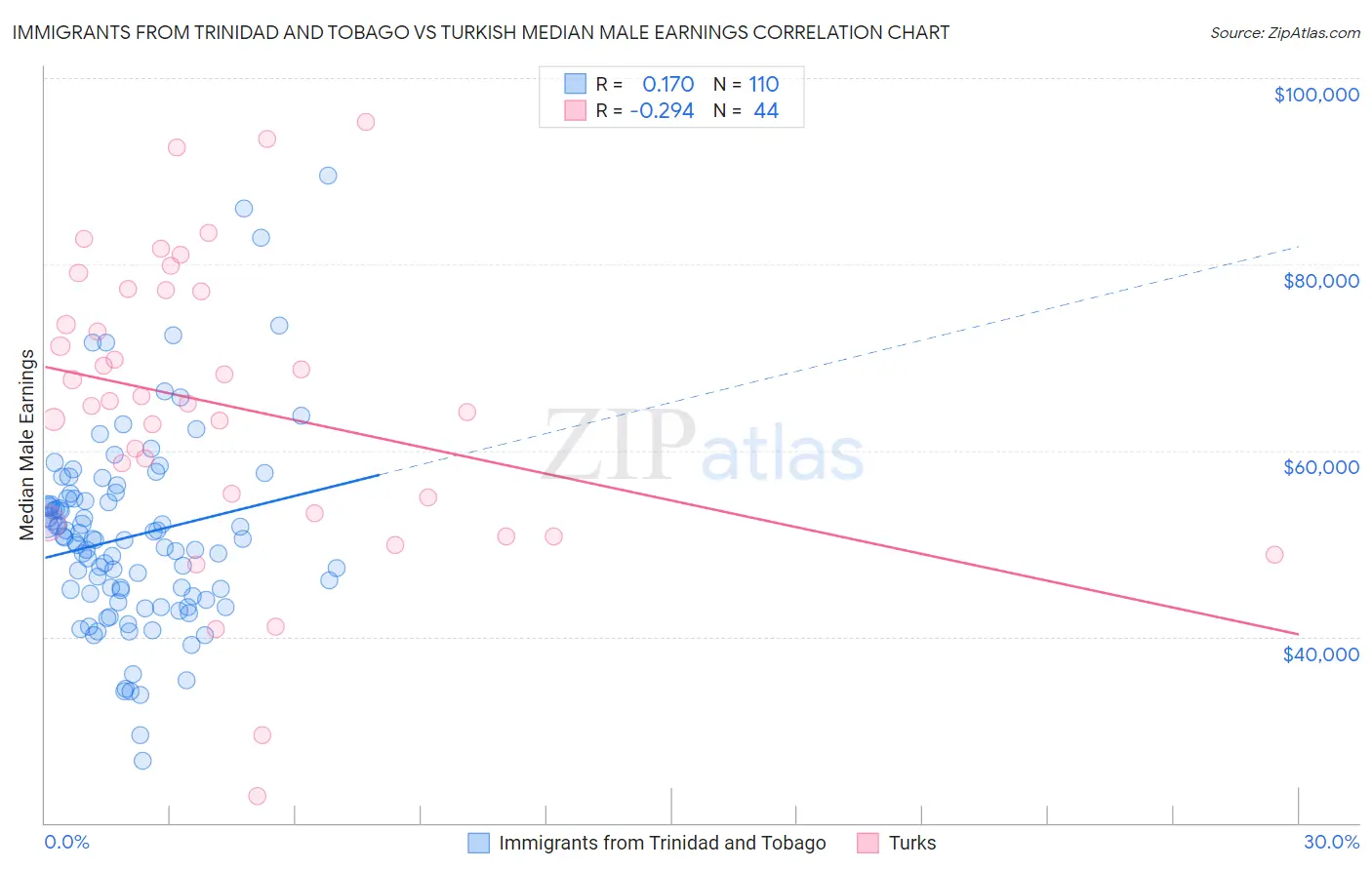 Immigrants from Trinidad and Tobago vs Turkish Median Male Earnings