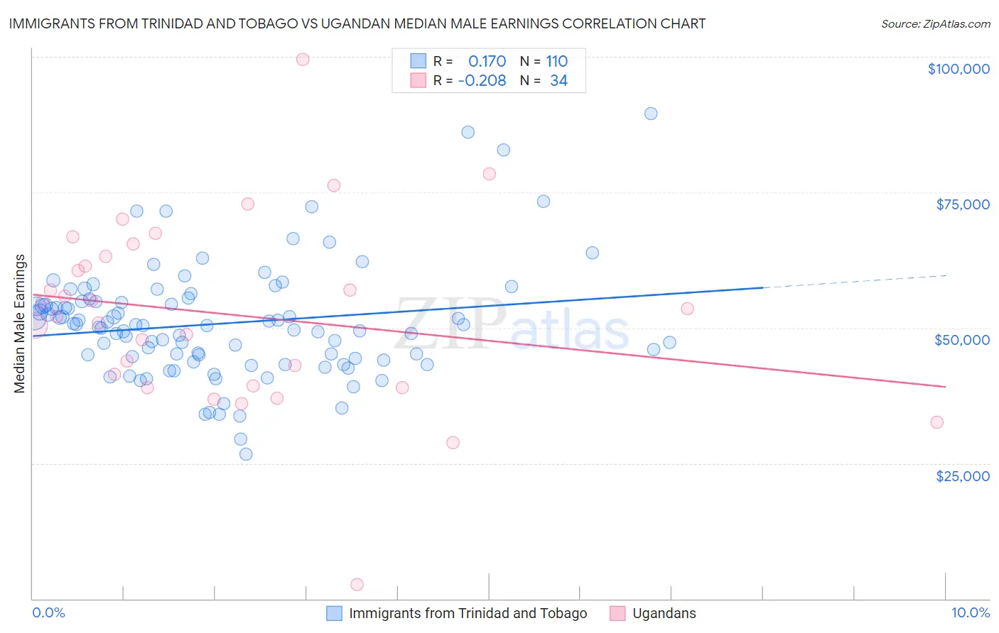 Immigrants from Trinidad and Tobago vs Ugandan Median Male Earnings