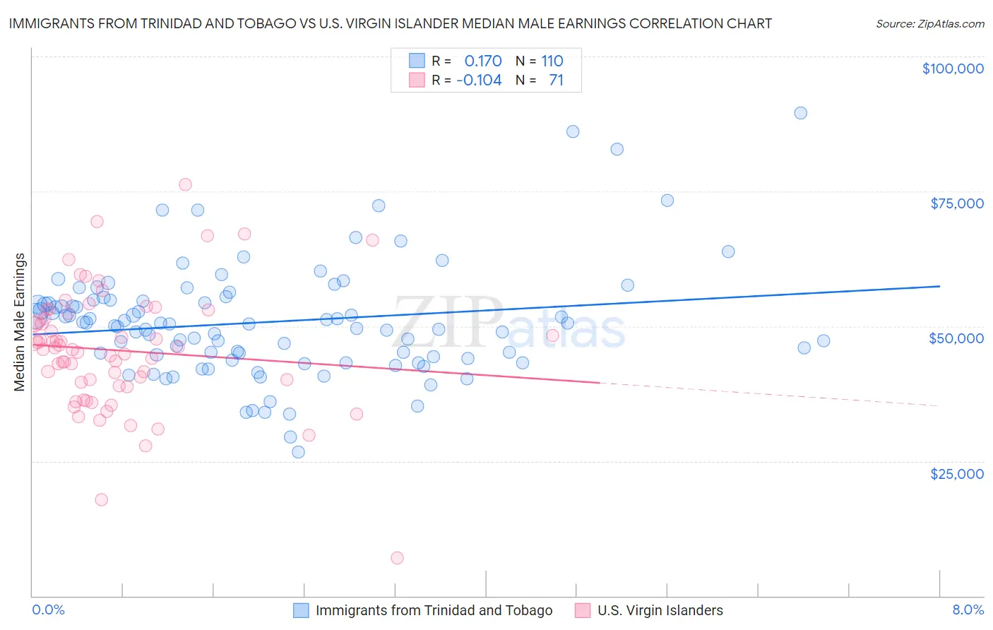 Immigrants from Trinidad and Tobago vs U.S. Virgin Islander Median Male Earnings