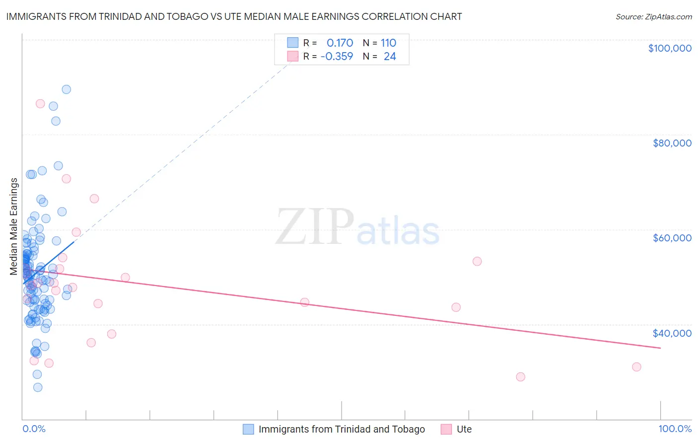 Immigrants from Trinidad and Tobago vs Ute Median Male Earnings