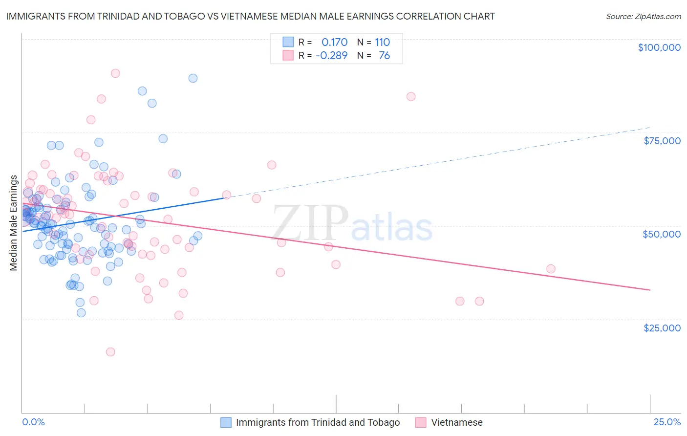 Immigrants from Trinidad and Tobago vs Vietnamese Median Male Earnings