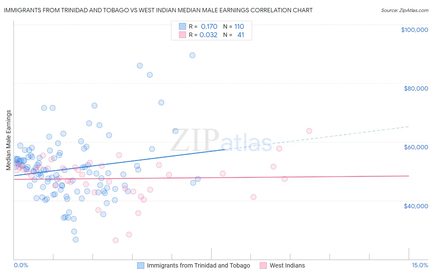 Immigrants from Trinidad and Tobago vs West Indian Median Male Earnings