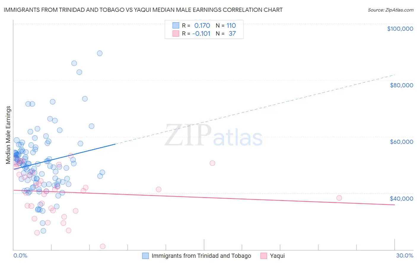 Immigrants from Trinidad and Tobago vs Yaqui Median Male Earnings