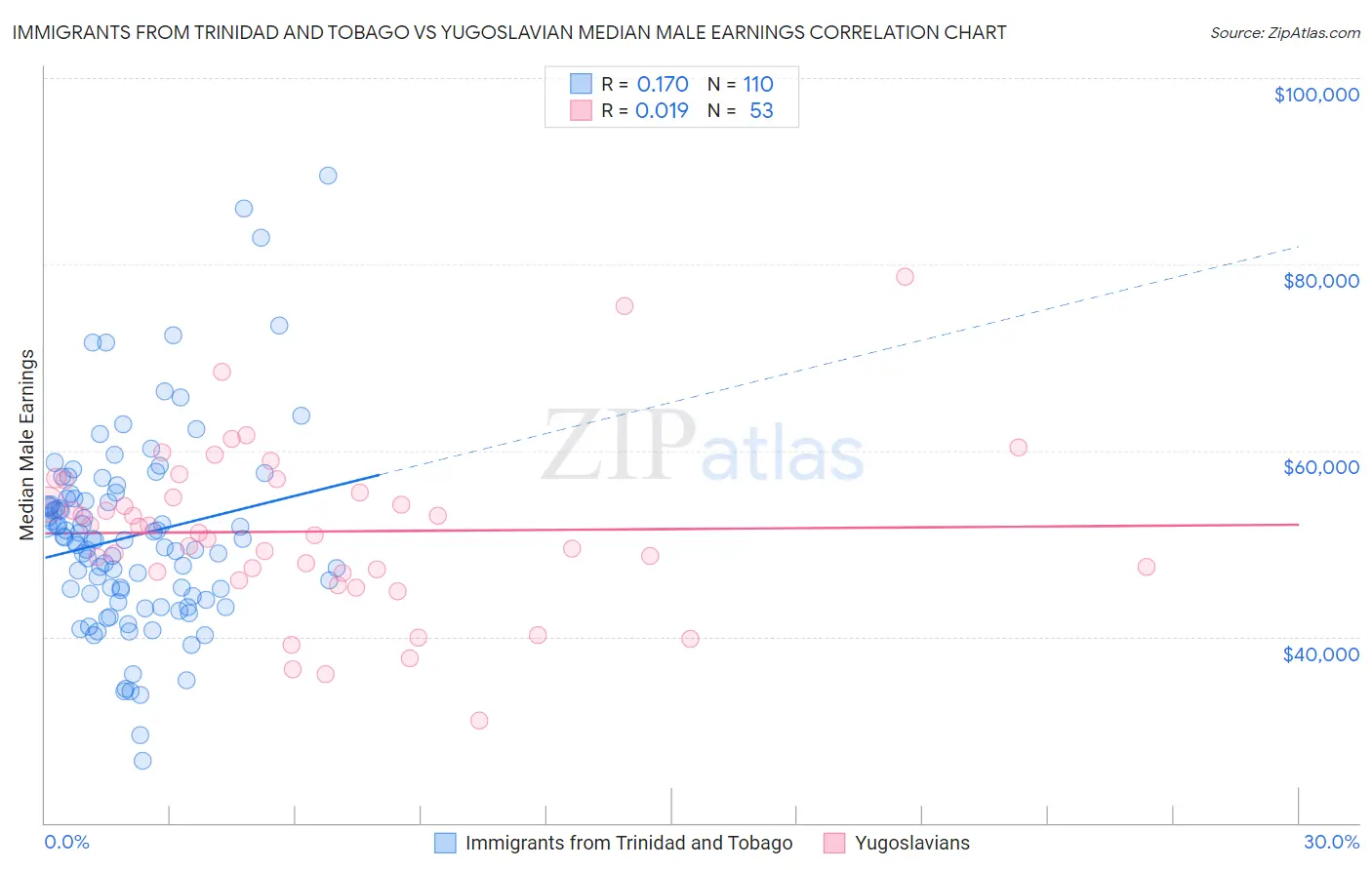 Immigrants from Trinidad and Tobago vs Yugoslavian Median Male Earnings