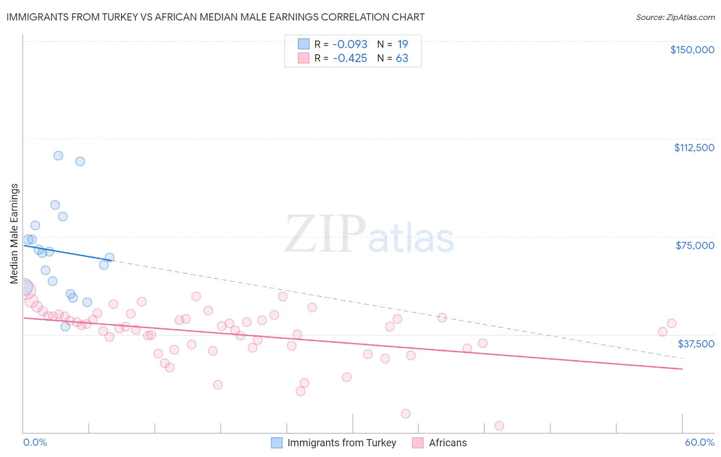 Immigrants from Turkey vs African Median Male Earnings
