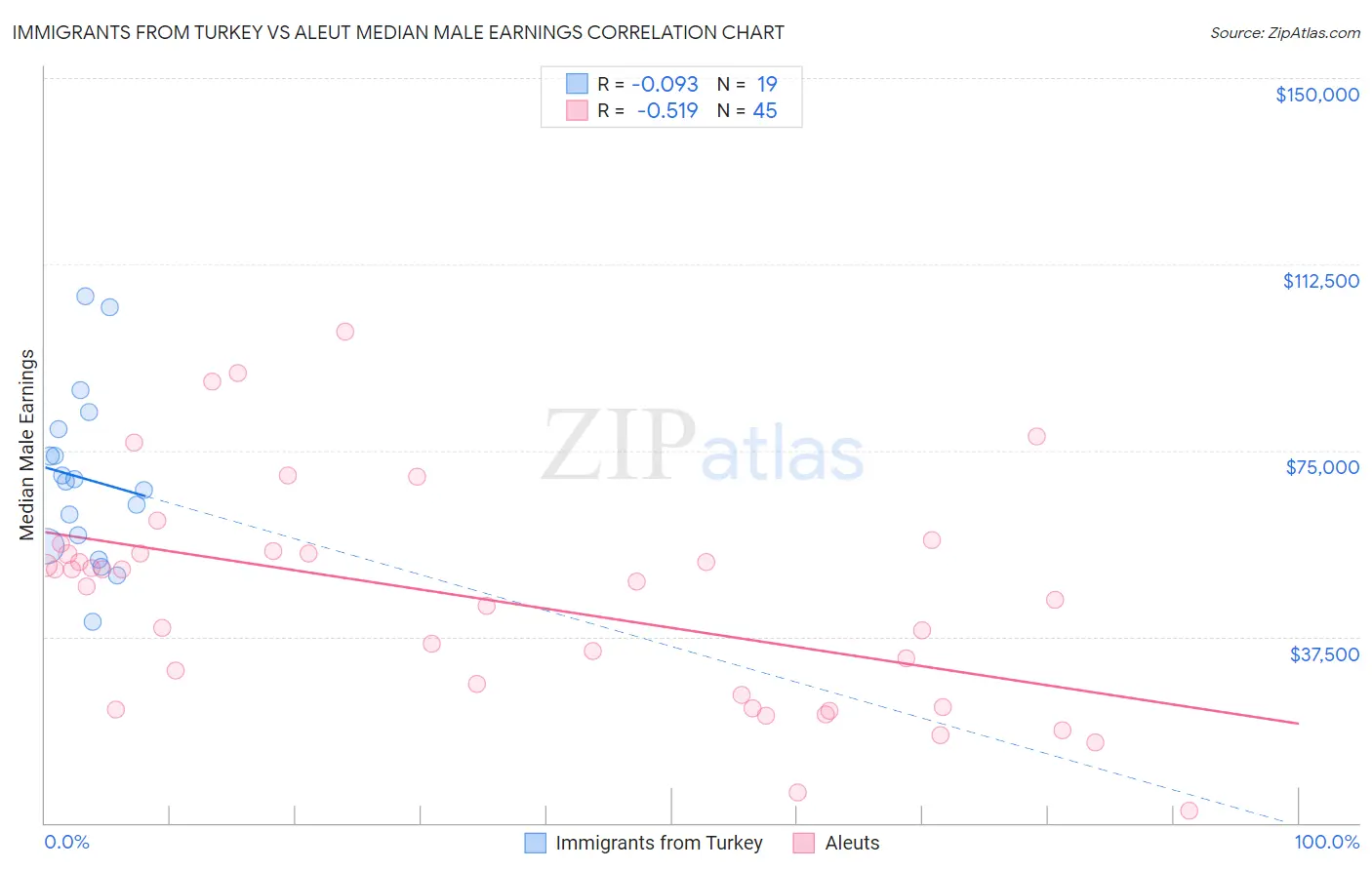 Immigrants from Turkey vs Aleut Median Male Earnings