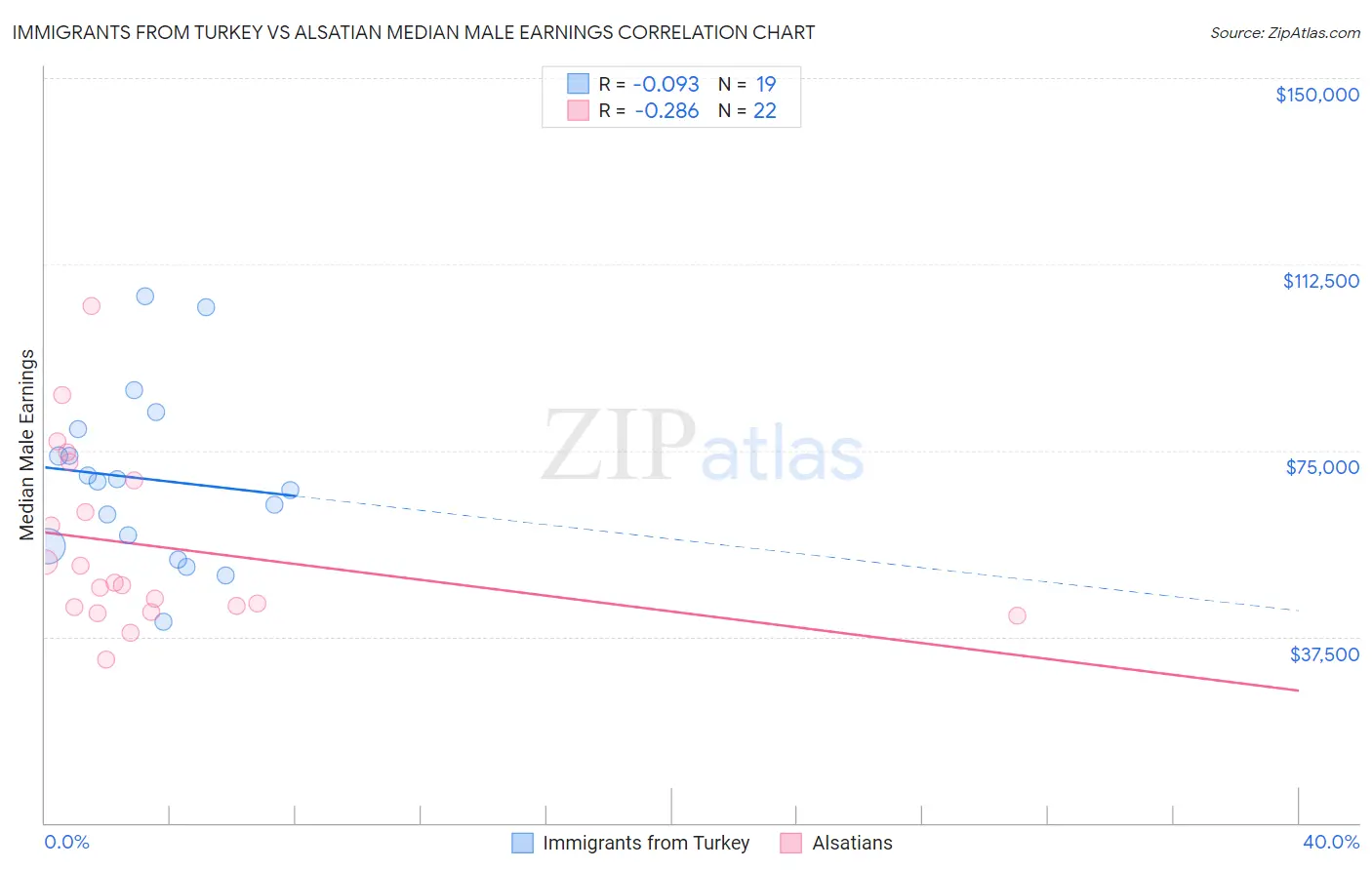 Immigrants from Turkey vs Alsatian Median Male Earnings