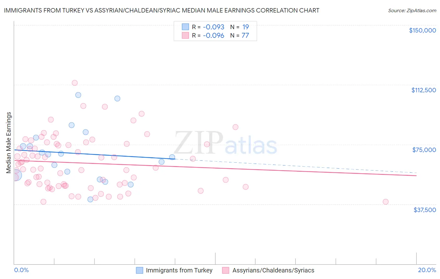 Immigrants from Turkey vs Assyrian/Chaldean/Syriac Median Male Earnings