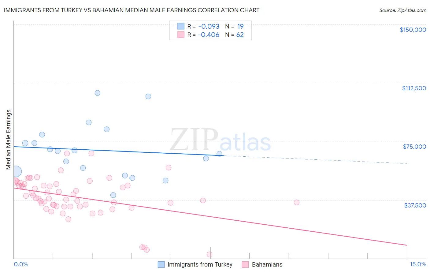 Immigrants from Turkey vs Bahamian Median Male Earnings