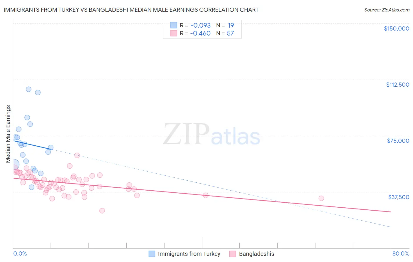 Immigrants from Turkey vs Bangladeshi Median Male Earnings
